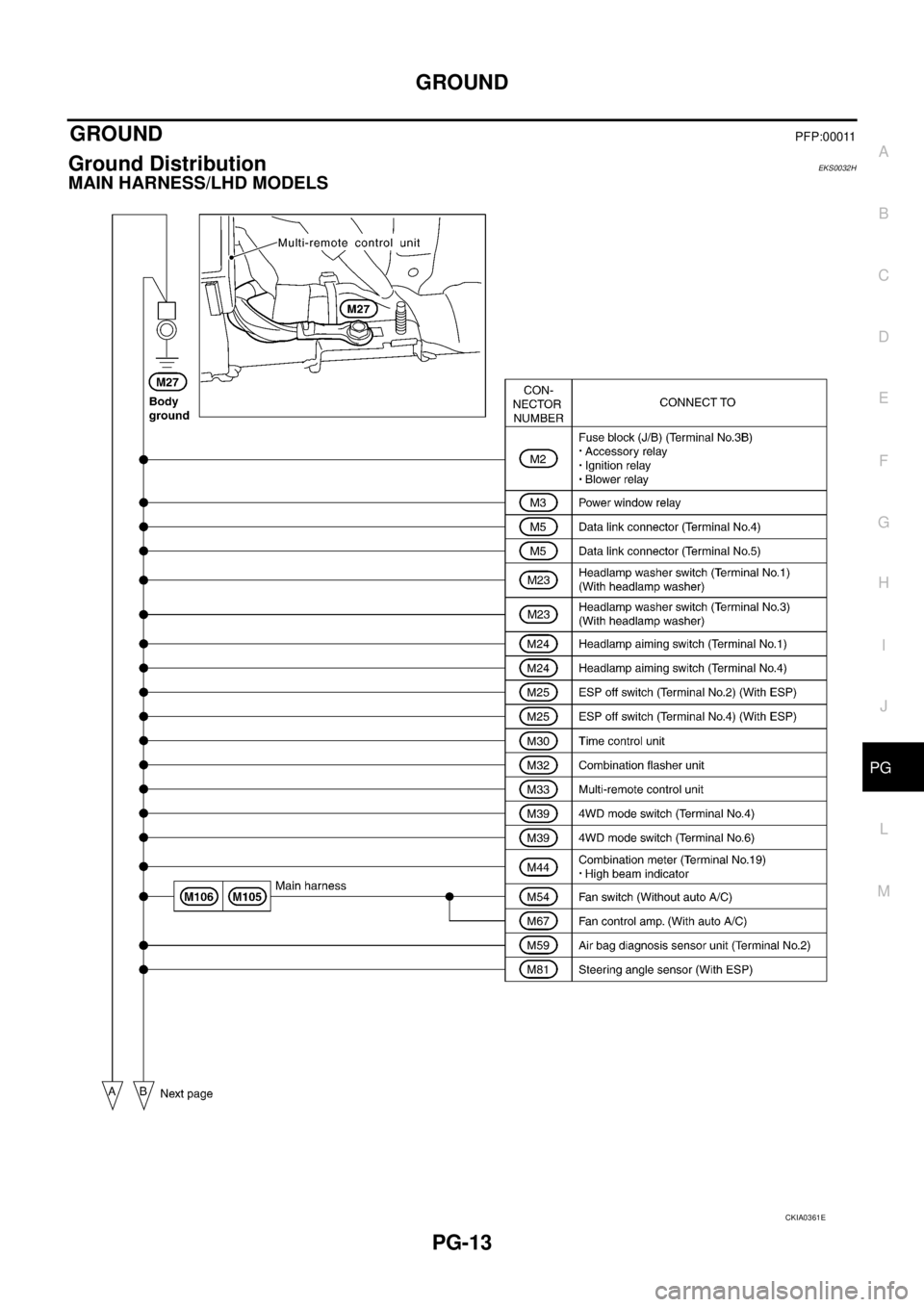 NISSAN X-TRAIL 2003  Service Repair Manual GROUND
PG-13
C
D
E
F
G
H
I
J
L
MA
B
PG
 
GROUND PFP:00011
Ground Distribution EKS0032H
MAIN HARNESS/LHD MODELS
CKIA0361E 