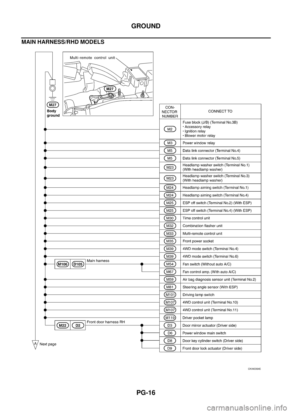 NISSAN X-TRAIL 2003  Service Repair Manual PG-16
GROUND
 
MAIN HARNESS/RHD MODELS
CKIA0364E 