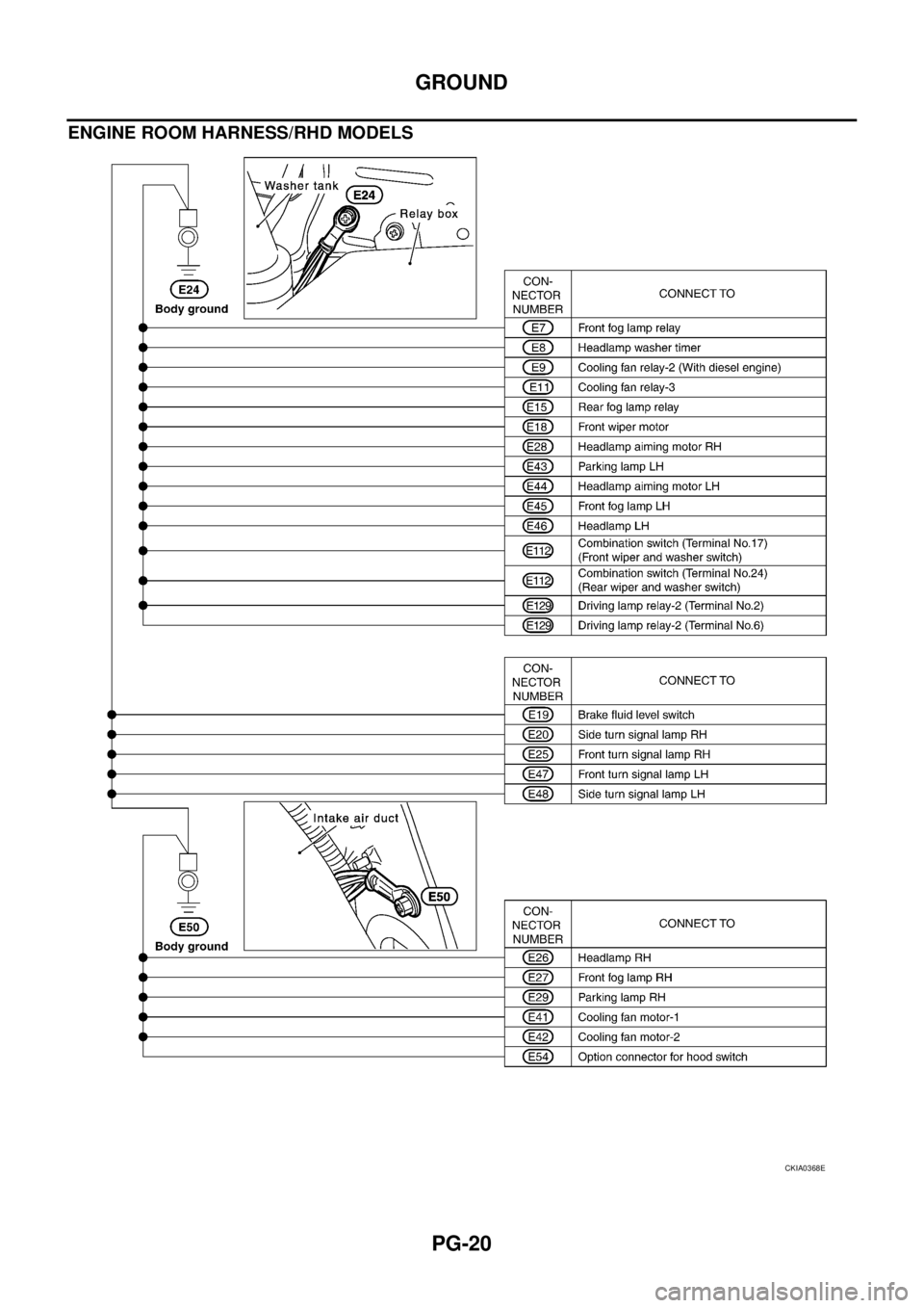 NISSAN X-TRAIL 2003 Service Repair Manual PG-20
GROUND
ENGINE ROOM HARNESS/RHD MODELS
CKIA0368E NISSAN X-TRAIL 2003 Service Repair Manual PG-20
GROUND
ENGINE ROOM HARNESS/RHD MODELS
CKIA0368E
