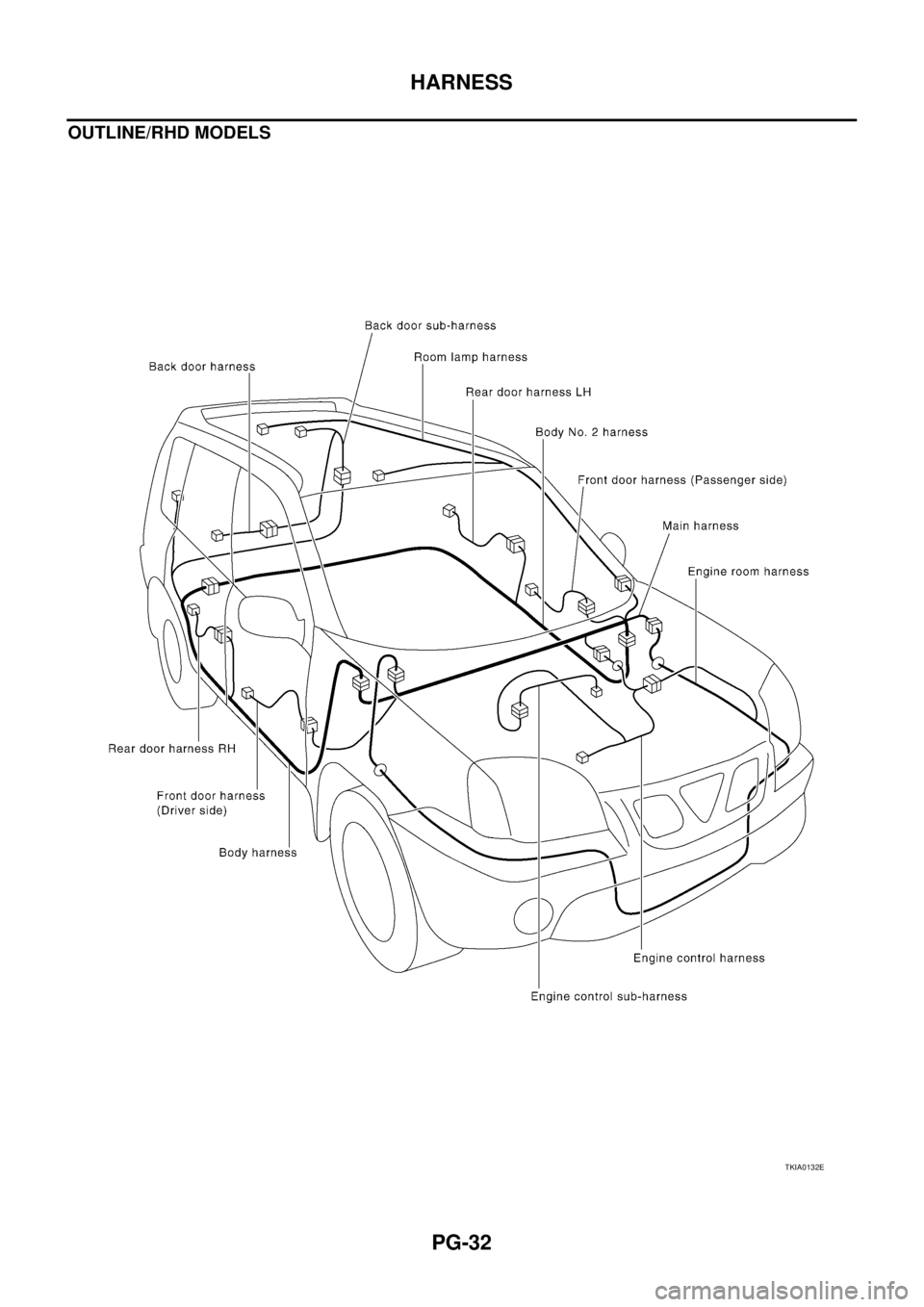 NISSAN X-TRAIL 2003  Service Repair Manual PG-32
HARNESS
 
OUTLINE/RHD MODELS
TKIA0132E 