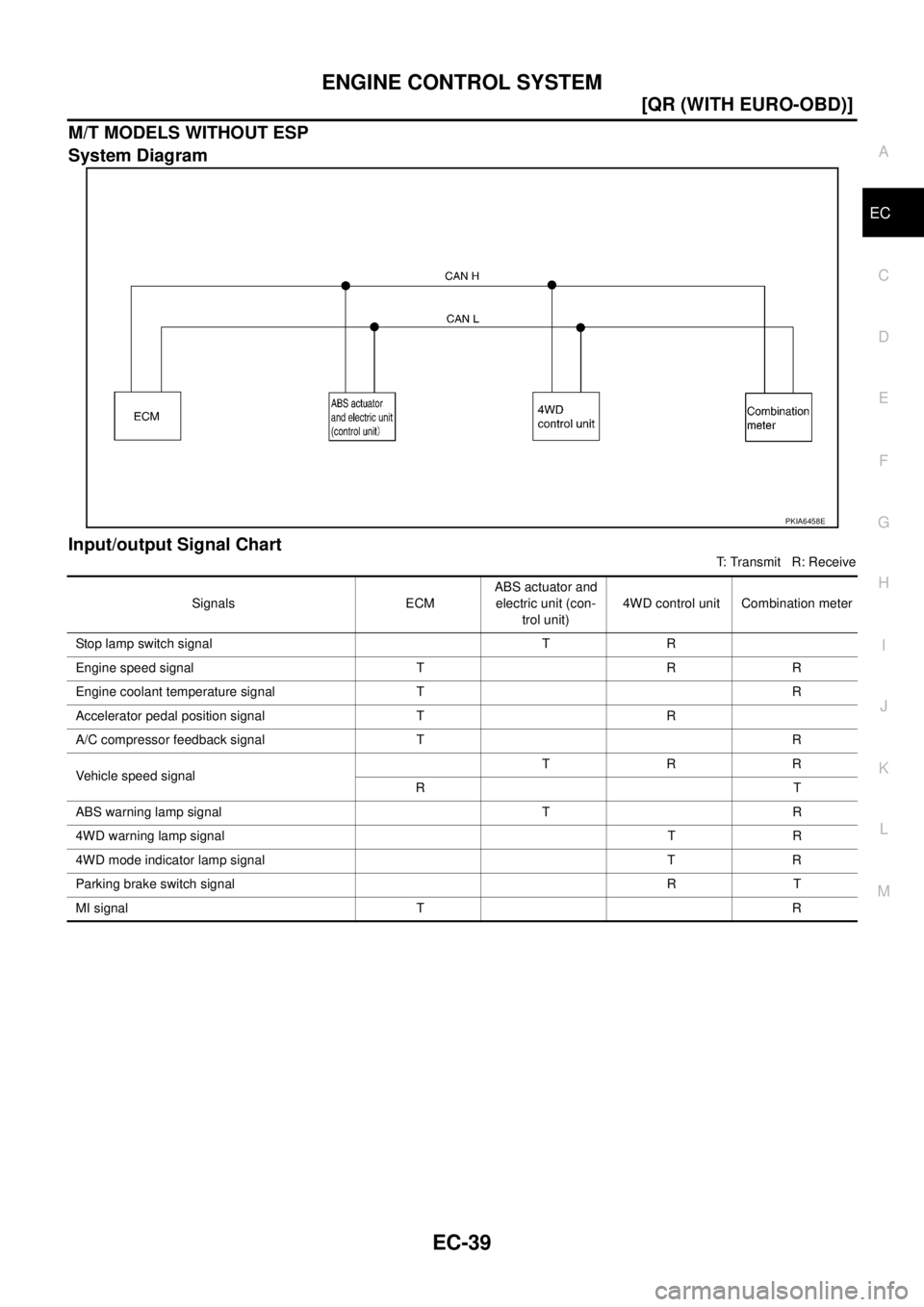 NISSAN X-TRAIL 2003  Service Repair Manual ENGINE CONTROL SYSTEM
EC-39
[QR (WITH EURO-OBD)]
C
D
E
F
G
H
I
J
K
L
MA
EC
 
M/T MODELS WITHOUT ESP
System Diagram
Input/output Signal Chart
T: Transmit   R: Receive
PKIA6458E
Signals ECMABS actuator 