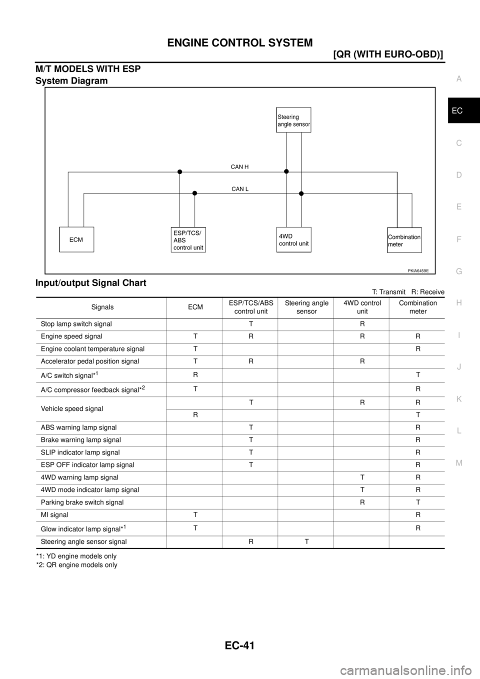NISSAN X-TRAIL 2003  Service Repair Manual ENGINE CONTROL SYSTEM
EC-41
[QR (WITH EURO-OBD)]
C
D
E
F
G
H
I
J
K
L
MA
EC
 
M/T MODELS WITH ESP
System Diagram
Input/output Signal Chart
T: Transmit   R: Receive
*1: YD engine models only
*2: QR engi