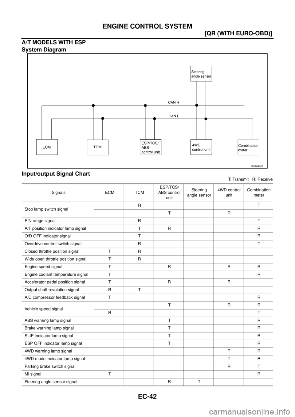 NISSAN X-TRAIL 2003  Service Repair Manual EC-42
[QR (WITH EURO-OBD)]
ENGINE CONTROL SYSTEM
 
A/T MODELS WITH ESP
System Diagram
Input/output Signal Chart
T: Transmit   R: Receive
PKIA6460E
Signals ECM TCMESP/TCS/
ABS control 
unitSte ering  
