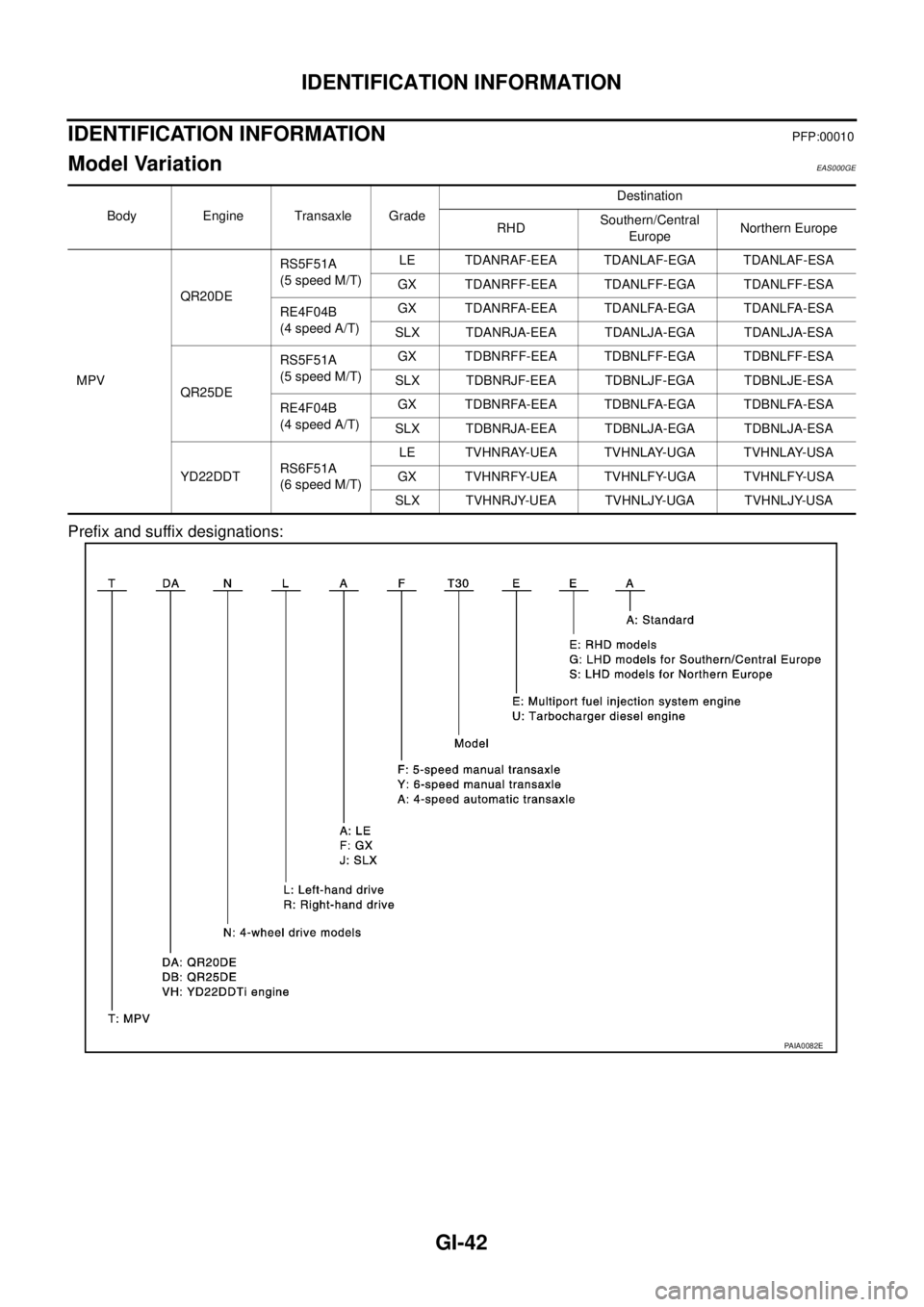 NISSAN X-TRAIL 2003  Service Service Manual GI-42
IDENTIFICATION INFORMATION
 
IDENTIFICATION INFORMATIONPFP:00010
Model Variation EAS000GE
Prefix and suffix designations:
Body Engine Transaxle GradeDestination
RHDSouthern/Central 
EuropeNorthe