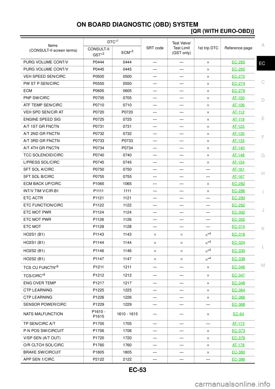 NISSAN X-TRAIL 2003  Service Repair Manual ON BOARD DIAGNOSTIC (OBD) SYSTEM
EC-53
[QR (WITH EURO-OBD)]
C
D
E
F
G
H
I
J
K
L
MA
EC
 PURG VOLUME CONT/V P0444 0444 — —×EC-265
PURG VOLUME CONT/V P0445 0445 — —×EC-265
VEH SPEED SEN/CIRC P0