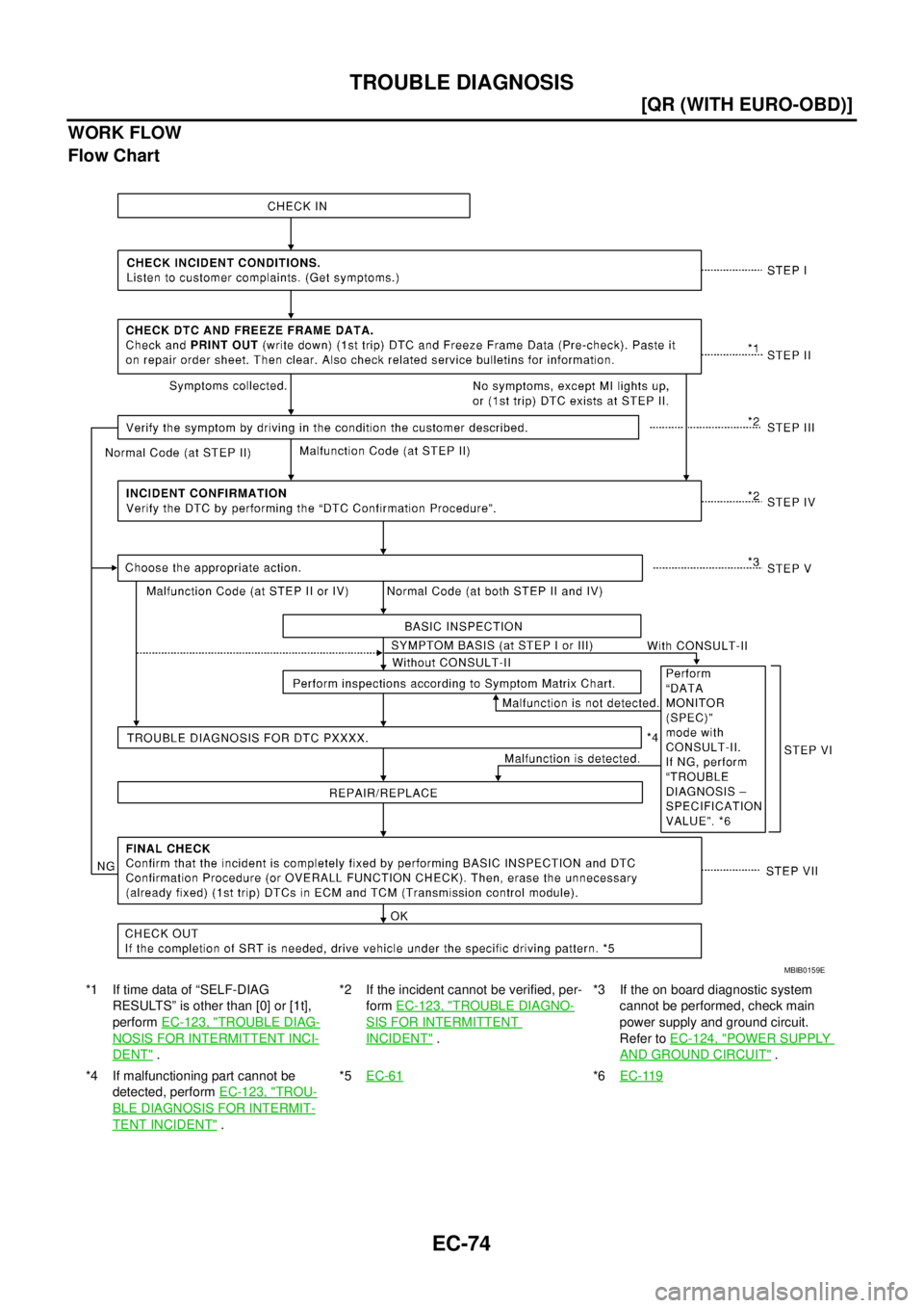 NISSAN X-TRAIL 2003  Service Repair Manual EC-74
[QR (WITH EURO-OBD)]
TROUBLE DIAGNOSIS
 
WORK FLOW
Flow Chart
*1 If time data of “SELF-DIAG 
RESULTS” is other than [0] or [1t], 
perform EC-123, "
TROUBLE DIAG-
NOSIS FOR INTERMITTENT INCI-