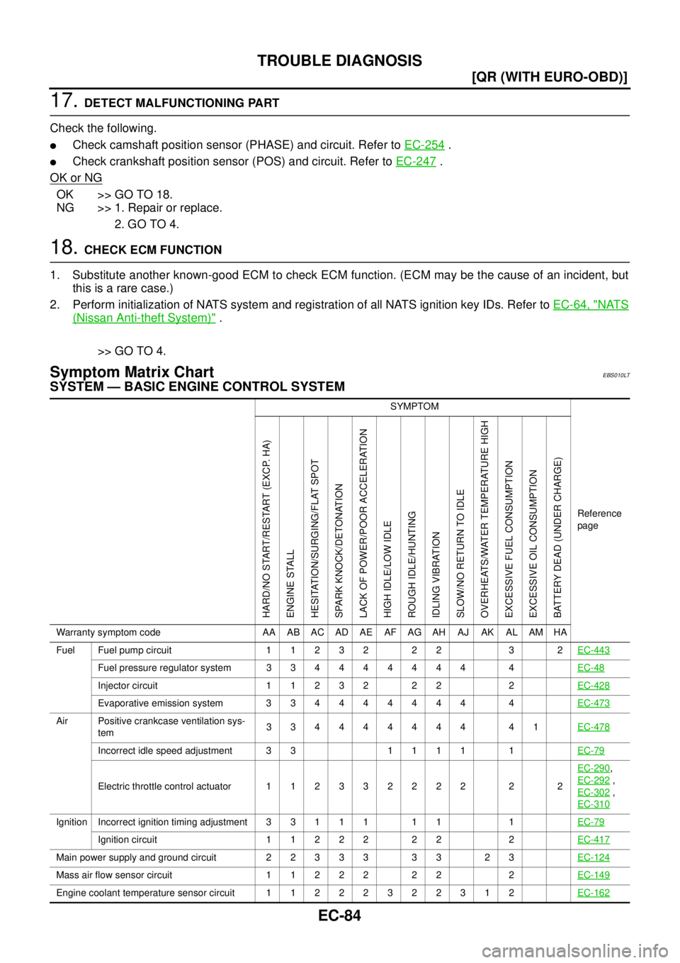 NISSAN X-TRAIL 2003  Service Repair Manual EC-84
[QR (WITH EURO-OBD)]
TROUBLE DIAGNOSIS
 
17. DETECT MALFUNCTIONING PART
Check the following.
Check camshaft position sensor (PHASE) and circuit. Refer to EC-254 .
Check crankshaft position sen