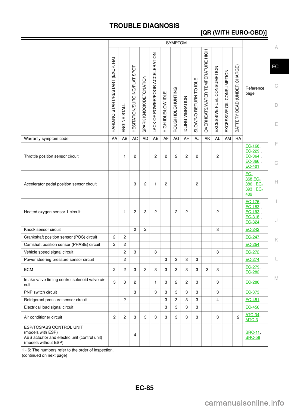NISSAN X-TRAIL 2003  Service Repair Manual TROUBLE DIAGNOSIS
EC-85
[QR (WITH EURO-OBD)]
C
D
E
F
G
H
I
J
K
L
MA
EC
 
1 - 6: The numbers refer to the order of inspection.
(continued on next page)Throttle position sensor circuit 12 22222 2EC-168

