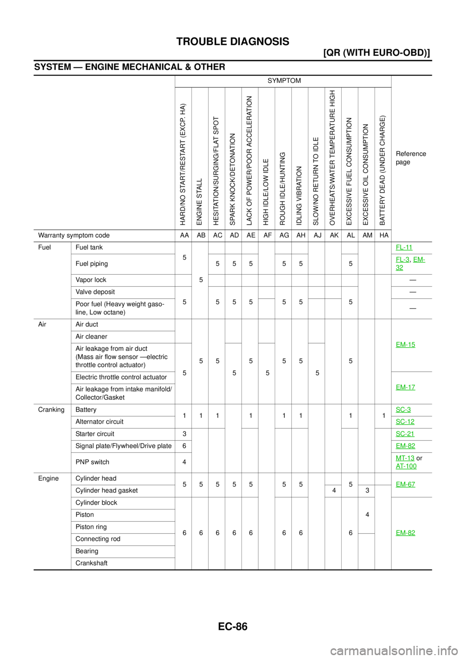 NISSAN X-TRAIL 2003  Service Repair Manual EC-86
[QR (WITH EURO-OBD)]
TROUBLE DIAGNOSIS
 
SYSTEM — ENGINE MECHANICAL & OTHER
SYMPTOM
Reference 
page
HARD/NO START/RESTART (EXCP. HA)
ENGINE STALL
HESITATION/SURGING/FLAT SPOT
SPARK KNOCK/DETON