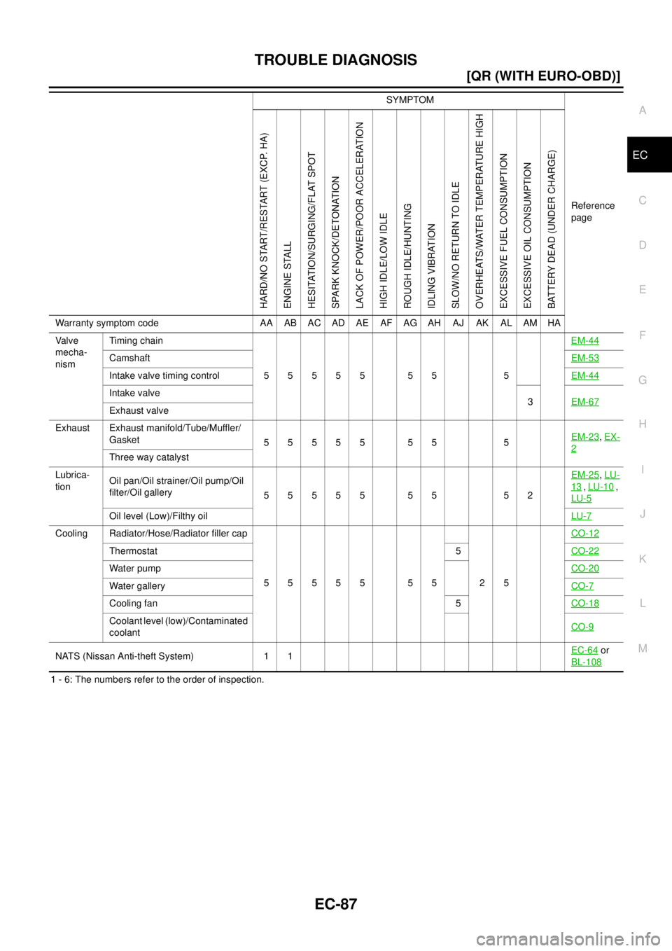 NISSAN X-TRAIL 2003  Service Repair Manual TROUBLE DIAGNOSIS
EC-87
[QR (WITH EURO-OBD)]
C
D
E
F
G
H
I
J
K
L
MA
EC
 
1 - 6: The numbers refer to the order of inspection.Va l v e  
mecha-
nismTiming chain
55555 55 5EM-44
CamshaftEM-53
Intake val