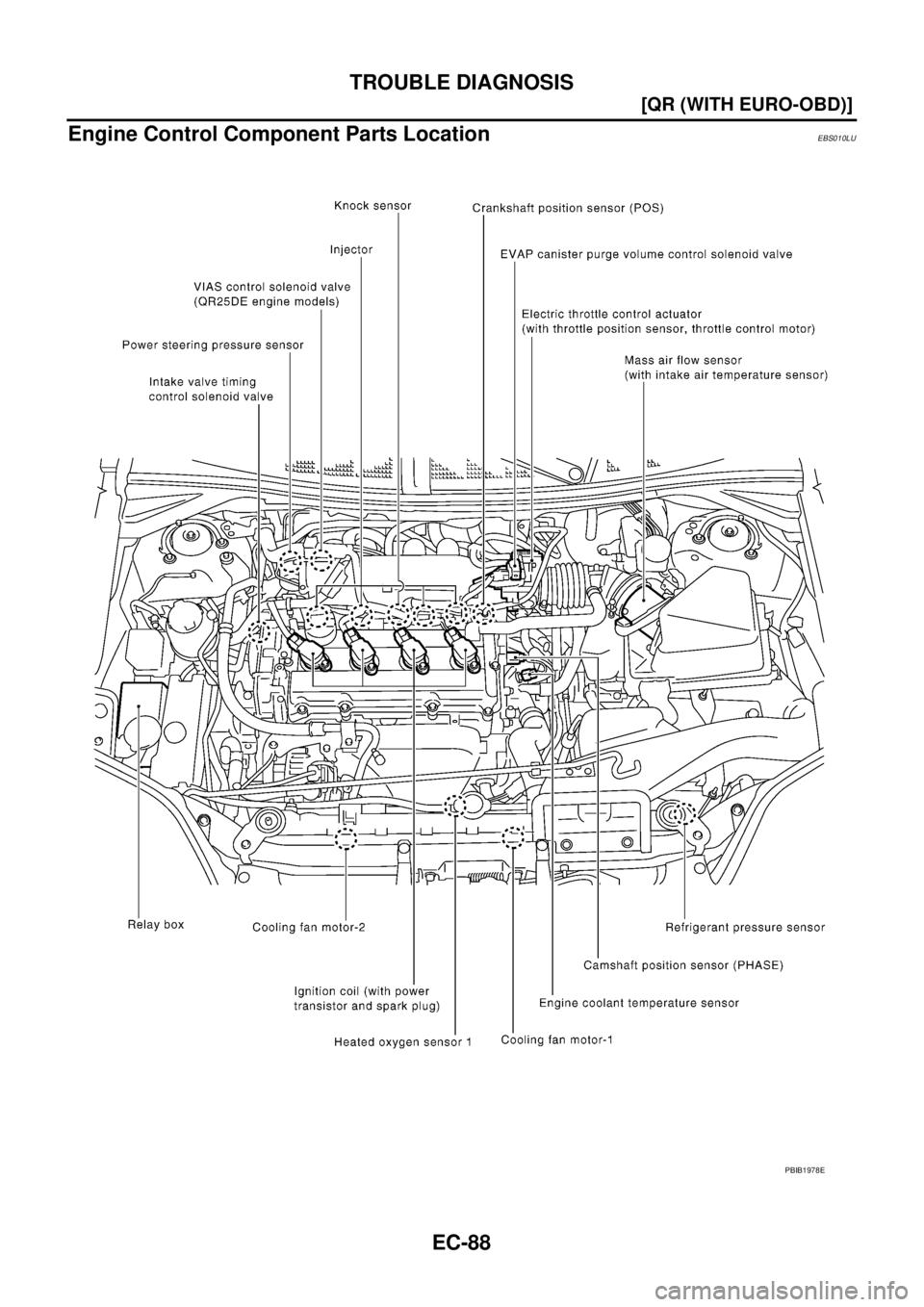 NISSAN X-TRAIL 2003  Service Repair Manual EC-88
[QR (WITH EURO-OBD)]
TROUBLE DIAGNOSIS
 
Engine Control Component Parts LocationEBS010LU
PBIB1978E 
