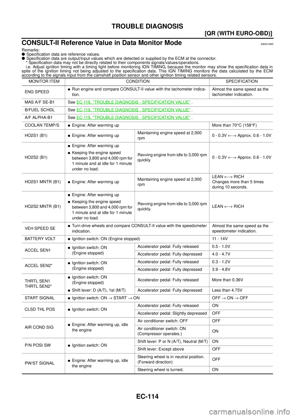 NISSAN X-TRAIL 2003  Service Repair Manual EC-114
[QR (WITH EURO-OBD)]
TROUBLE DIAGNOSIS
 
CONSULT-II Reference Value in Data Monitor ModeEBS010M0
Remarks:
 Specification data are reference values.
 Specification data are output/input values