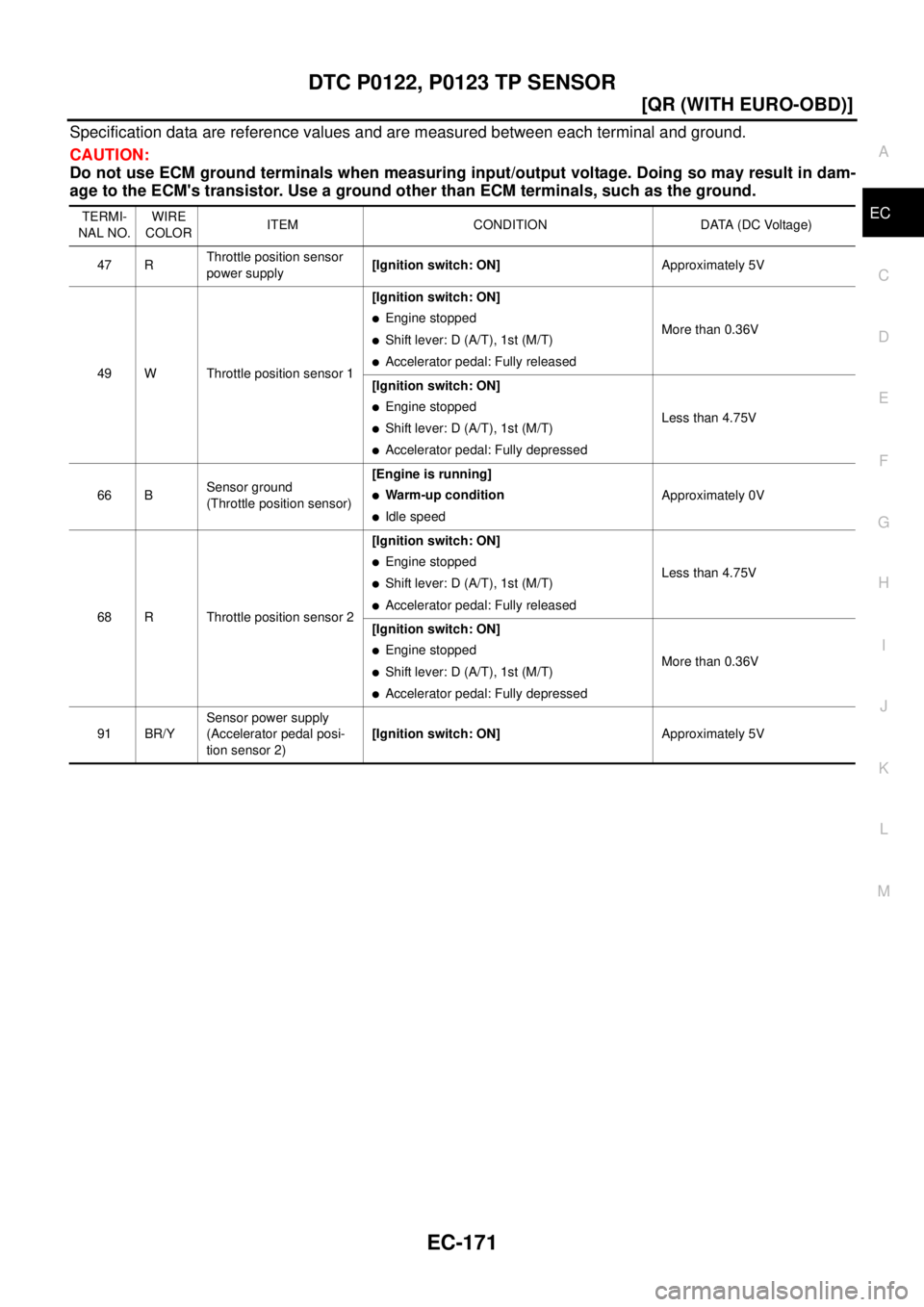 NISSAN X-TRAIL 2003  Service Repair Manual DTC P0122, P0123 TP SENSOR
EC-171
[QR (WITH EURO-OBD)]
C
D
E
F
G
H
I
J
K
L
MA
EC
 
Specification data are reference values and are measured between each terminal and ground.
CAUTION:
Do not use ECM gr