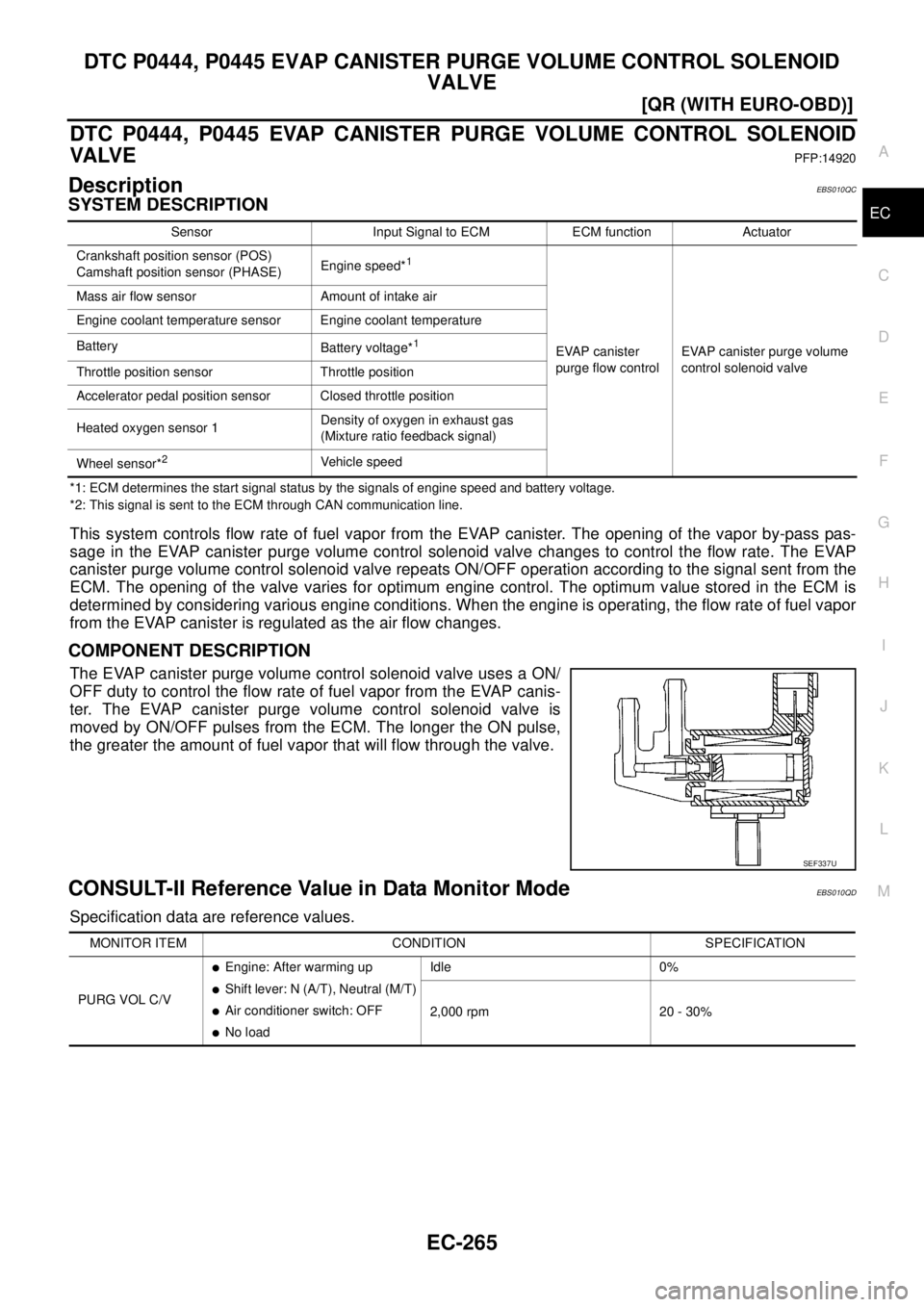 NISSAN X-TRAIL 2003  Service Repair Manual DTC P0444, P0445 EVAP CANISTER PURGE VOLUME CONTROL SOLENOID 
VALVE
EC-265
[QR (WITH EURO-OBD)]
C
D
E
F
G
H
I
J
K
L
MA
EC
 
DTC P0444, P0445 EVAP CANISTER PURGE VOLUME CONTROL SOLENOID
VA LV E
PFP:149