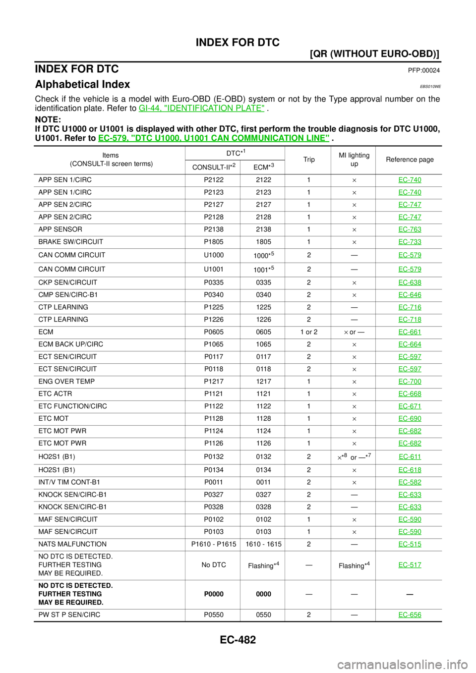 NISSAN X-TRAIL 2003  Service User Guide EC-482
[QR (WITHOUT EURO-OBD)]
INDEX FOR DTC
 
[QR (WITHOUT EURO-OBD)]INDEX FOR DTCPFP:00024
Alphabetical IndexEBS010WE
Check if the vehicle is a model with Euro-OBD (E-OBD) system or not by the Type 