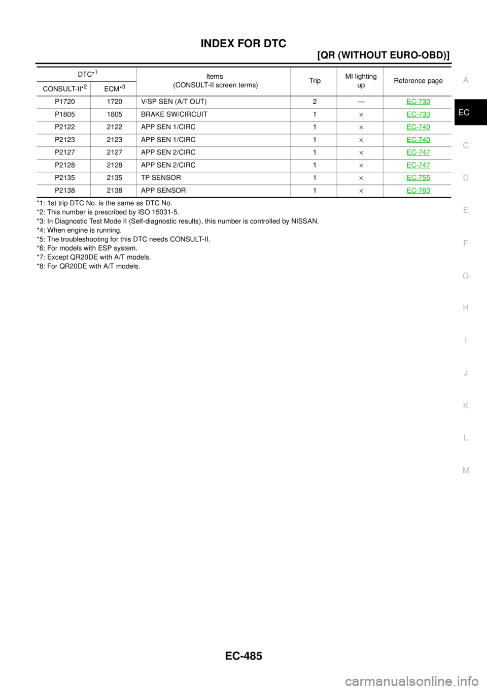 NISSAN X-TRAIL 2003  Service User Guide INDEX FOR DTC
EC-485
[QR (WITHOUT EURO-OBD)]
C
D
E
F
G
H
I
J
K
L
MA
EC
 
*1: 1st trip DTC No. is the same as DTC No.
*2: This number is prescribed by ISO 15031-5.
*3: In Diagnostic Test Mode II (Self-