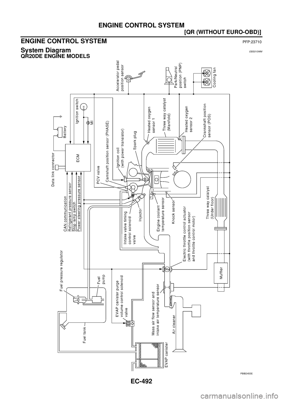 NISSAN X-TRAIL 2003  Service Repair Manual EC-492
[QR (WITHOUT EURO-OBD)]
ENGINE CONTROL SYSTEM
 
ENGINE CONTROL SYSTEMPFP:23710
System DiagramEBS010WM
QR20DE ENGINE MODELS
PBIB2455E 