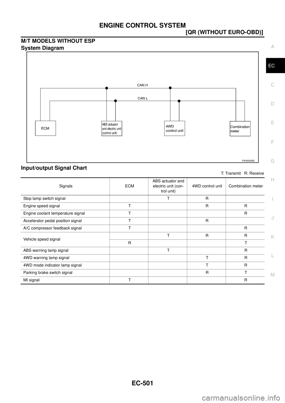 NISSAN X-TRAIL 2003  Service Repair Manual ENGINE CONTROL SYSTEM
EC-501
[QR (WITHOUT EURO-OBD)]
C
D
E
F
G
H
I
J
K
L
MA
EC
 
M/T MODELS WITHOUT ESP
System Diagram
Input/output Signal Chart
T: Transmit   R: Receive
PKIA6458E
Signals ECMABS actua