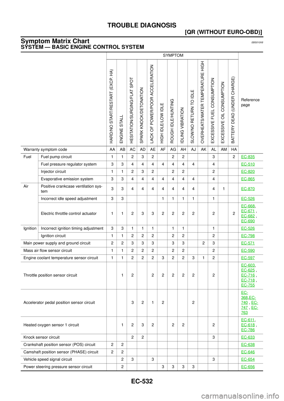 NISSAN X-TRAIL 2003  Service Repair Manual EC-532
[QR (WITHOUT EURO-OBD)]
TROUBLE DIAGNOSIS
 
Symptom Matrix ChartEBS010X8
SYSTEM — BASIC ENGINE CONTROL SYSTEM
SYMPTOM
Reference 
page
HARD/NO START/RESTART (EXCP. HA)
ENGINE STALL
HESITATION/
