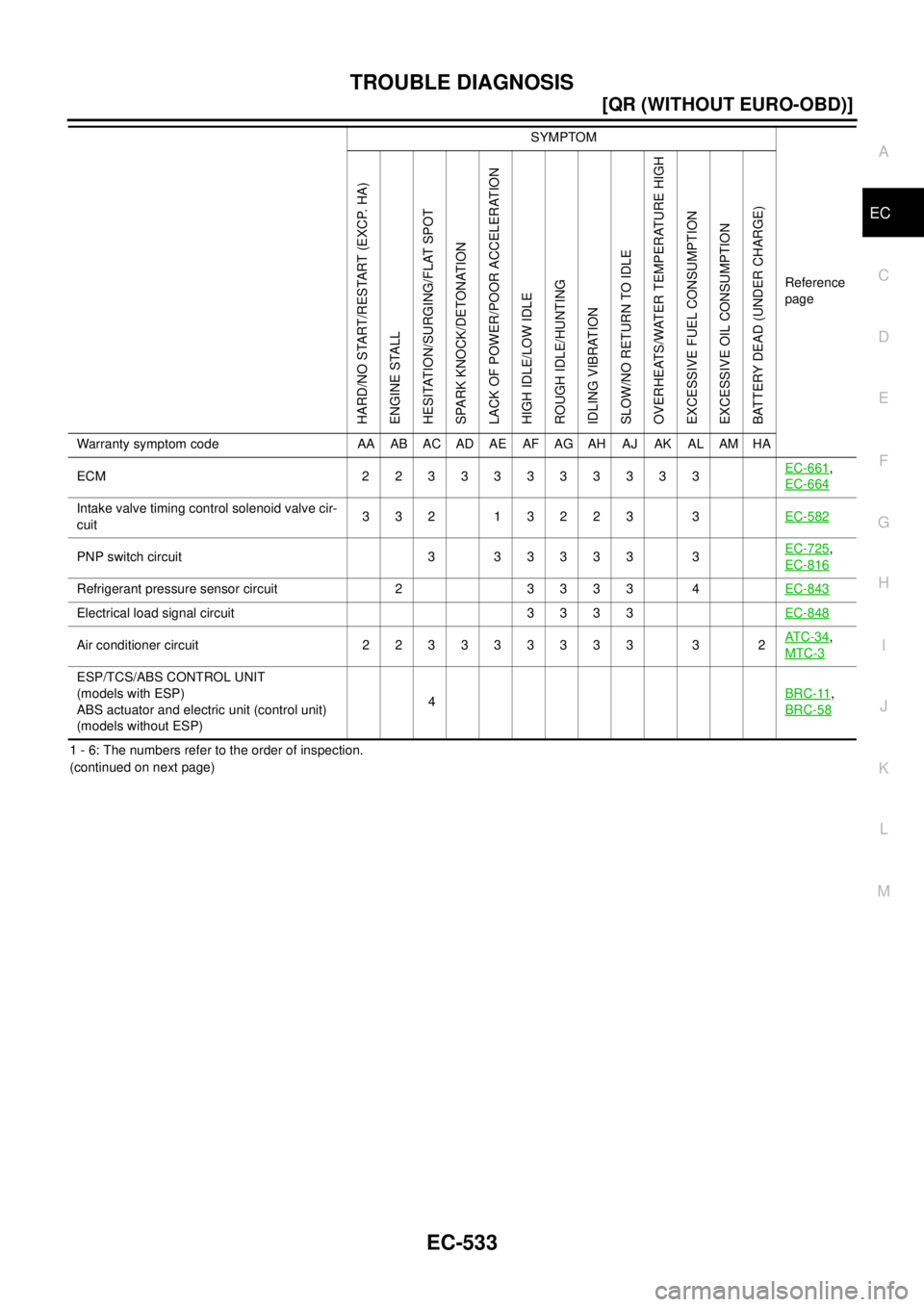 NISSAN X-TRAIL 2003  Service Repair Manual TROUBLE DIAGNOSIS
EC-533
[QR (WITHOUT EURO-OBD)]
C
D
E
F
G
H
I
J
K
L
MA
EC
 
1 - 6: The numbers refer to the order of inspection.
(continued on next page)ECM 22333333333EC-661
, 
EC-664
Intake valve t