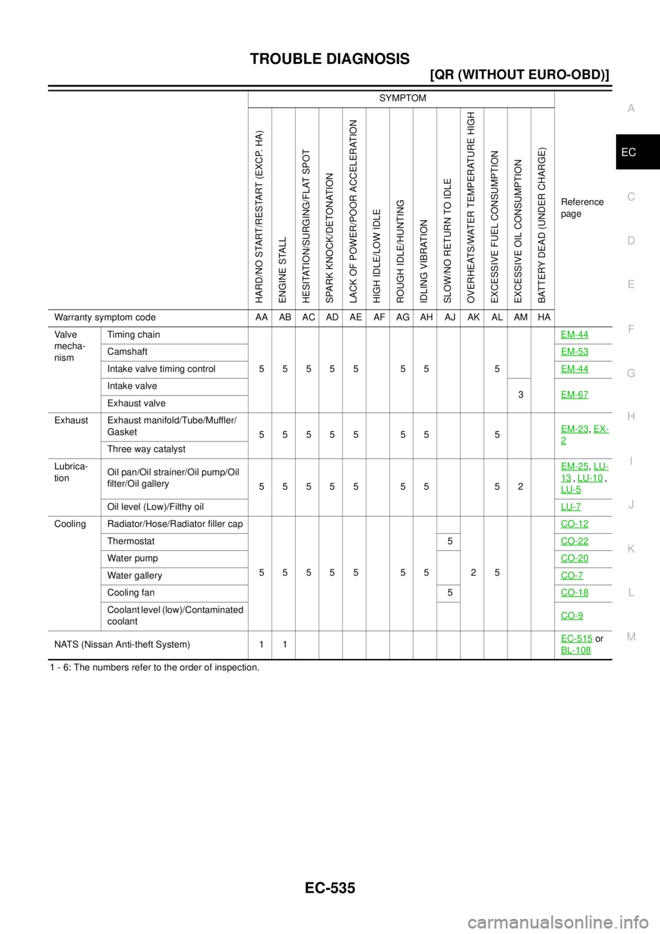 NISSAN X-TRAIL 2003  Service Repair Manual TROUBLE DIAGNOSIS
EC-535
[QR (WITHOUT EURO-OBD)]
C
D
E
F
G
H
I
J
K
L
MA
EC
 
1 - 6: The numbers refer to the order of inspection.Va l v e  
mecha-
nismTiming chain
55555 55 5EM-44
CamshaftEM-53
Intake