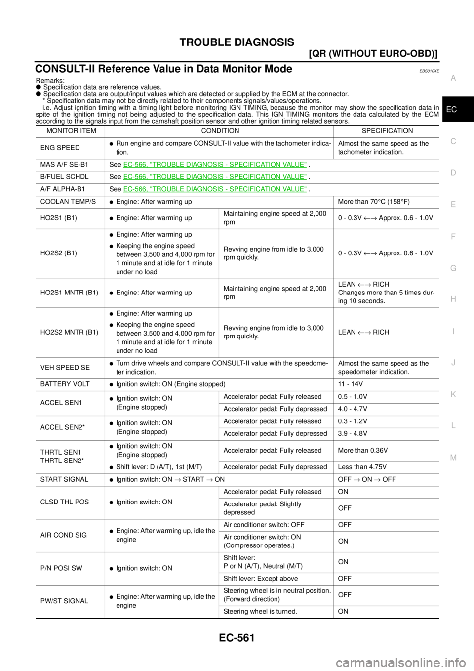 NISSAN X-TRAIL 2003  Service Repair Manual TROUBLE DIAGNOSIS
EC-561
[QR (WITHOUT EURO-OBD)]
C
D
E
F
G
H
I
J
K
L
MA
EC
 
CONSULT-II Reference Value in Data Monitor ModeEBS010XE
Remarks:
 Specification data are reference values.
 Specification