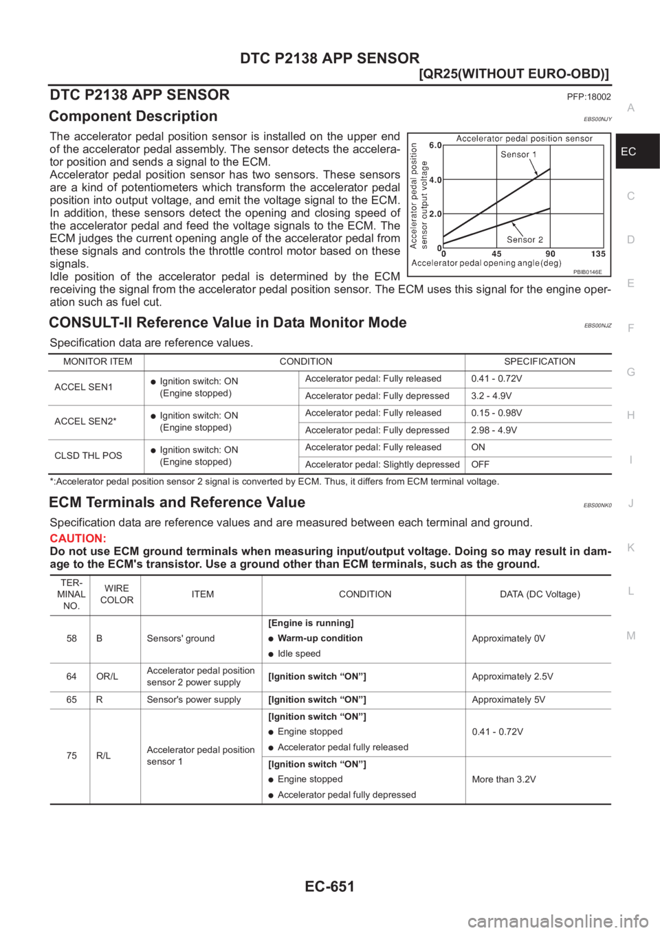 NISSAN X-TRAIL 2001  Service Repair Manual DTC P2138 APP SENSOR
EC-651
[QR25(WITHOUT EURO-OBD)]
C
D
E
F
G
H
I
J
K
L
MA
EC
DTC P2138 APP SENSORPFP:18002
Component DescriptionEBS00NJY
The  accelerator  pedal  position  sensor  is  installed  on 