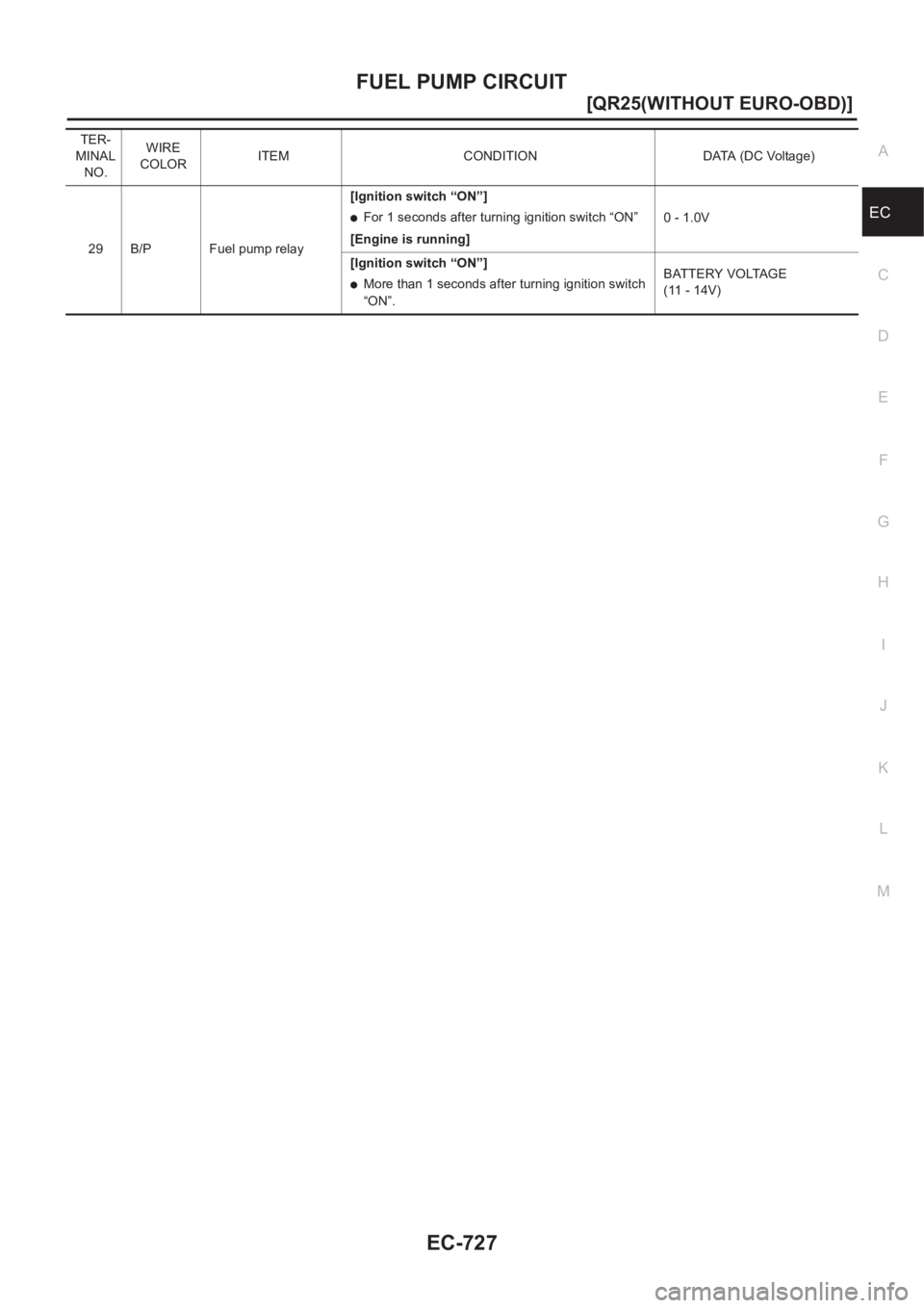 NISSAN X-TRAIL 2001  Service Repair Manual FUEL PUMP CIRCUIT
EC-727
[QR25(WITHOUT EURO-OBD)]
C
D
E
F
G
H
I
J
K
L
MA
EC
TER-
MINAL 
NO.WIRE 
COLORITEM CONDITION DATA (DC Voltage)
29 B/P Fuel pump relay[Ignition switch “ON”]
●For 1 seconds