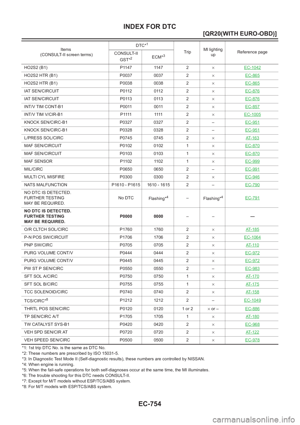 NISSAN X-TRAIL 2001  Service Repair Manual EC-754
[QR20(WITH EURO-OBD)]
INDEX FOR DTC
*1: 1st trip DTC No. is the same as DTC No.
*2: These numbers are prescribed by ISO 15031-5.
*3: In Diagnostic Test Mode II (Self-diagnostic results), these 