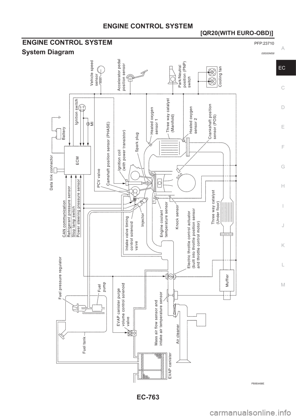 NISSAN X-TRAIL 2001  Service Repair Manual ENGINE CONTROL SYSTEM
EC-763
[QR20(WITH EURO-OBD)]
C
D
E
F
G
H
I
J
K
L
MA
EC
ENGINE CONTROL SYSTEMPFP:23710
System DiagramEBS00MS8
PBIB0488E 