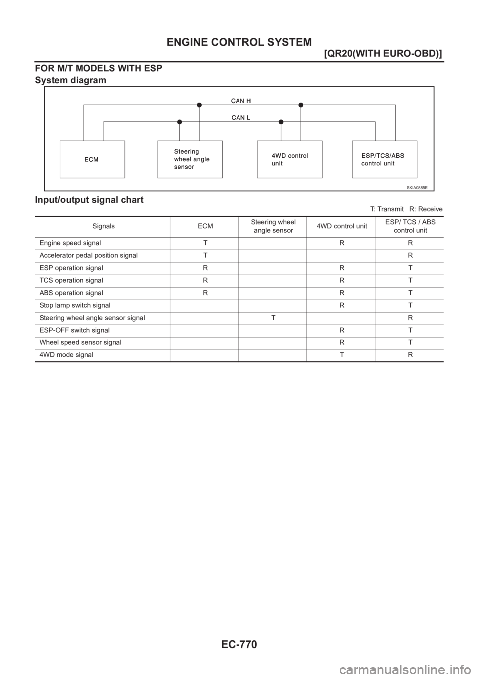 NISSAN X-TRAIL 2001  Service Repair Manual EC-770
[QR20(WITH EURO-OBD)]
ENGINE CONTROL SYSTEM
FOR M/T MODELS WITH ESP
System diagram
Input/output signal chart
T: Transmit   R: Receive
SKIA0885E
Signals ECMSteering wheel 
angle sensor4WD contro