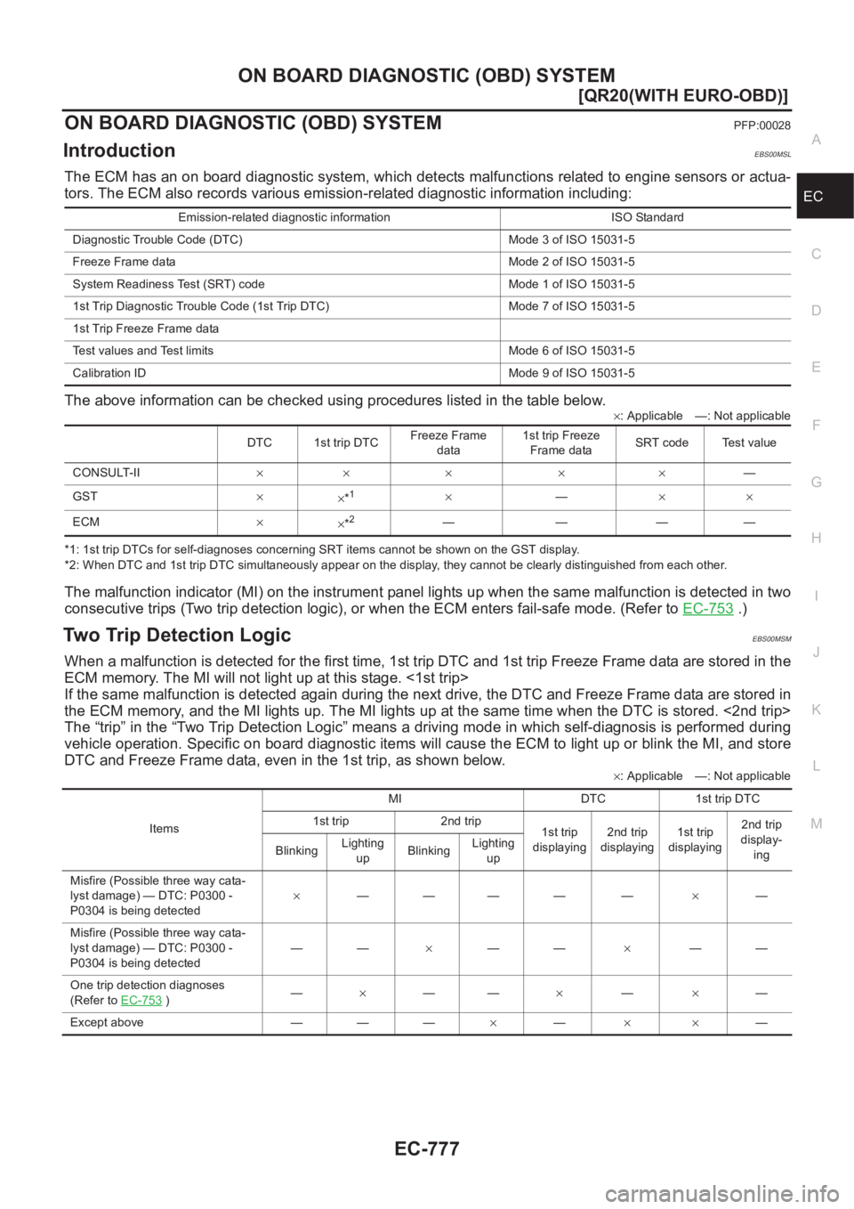NISSAN X-TRAIL 2001  Service Repair Manual ON BOARD DIAGNOSTIC (OBD) SYSTEM
EC-777
[QR20(WITH EURO-OBD)]
C
D
E
F
G
H
I
J
K
L
MA
EC
ON BOARD DIAGNOSTIC (OBD) SYSTEMPFP:00028
IntroductionEBS00MSL
The ECM has an on board diagnostic system, which 