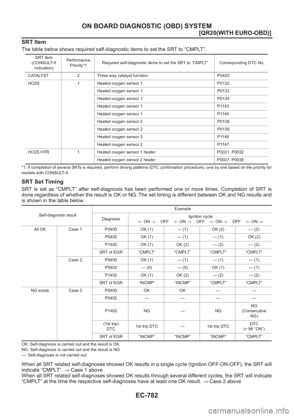 NISSAN X-TRAIL 2001  Service Repair Manual EC-782
[QR20(WITH EURO-OBD)]
ON BOARD DIAGNOSTIC (OBD) SYSTEM
SRT Item
The table below shows required self-diagnostic items to set the SRT to “CMPLT”.
*1: If completion of several SRTs is required