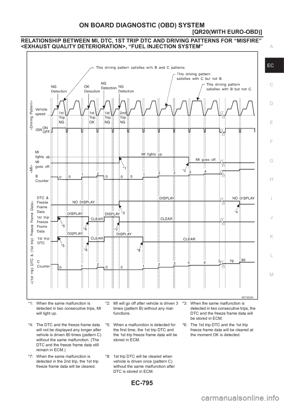 NISSAN X-TRAIL 2001  Service Repair Manual ON BOARD DIAGNOSTIC (OBD) SYSTEM
EC-795
[QR20(WITH EURO-OBD)]
C
D
E
F
G
H
I
J
K
L
MA
EC
RELATIONSHIP BETWEEN MI, DTC, 1ST TRIP DTC AND DRIVING PATTERNS FOR “MISFIRE” 
<EXHAUST QUALITY DETERIORATIO