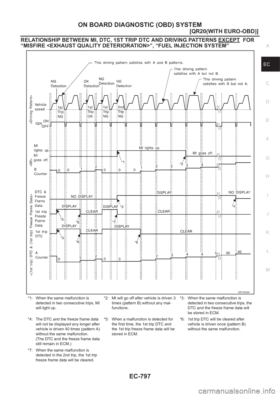 NISSAN X-TRAIL 2001  Service Repair Manual ON BOARD DIAGNOSTIC (OBD) SYSTEM
EC-797
[QR20(WITH EURO-OBD)]
C
D
E
F
G
H
I
J
K
L
MA
EC
RELATIONSHIP BETWEEN MI, DTC, 1ST TRIP DTC AND DRIVING PATTERNS EXCEPT  FOR 
“MISFIRE <EXHAUST QUALITY DETERIO