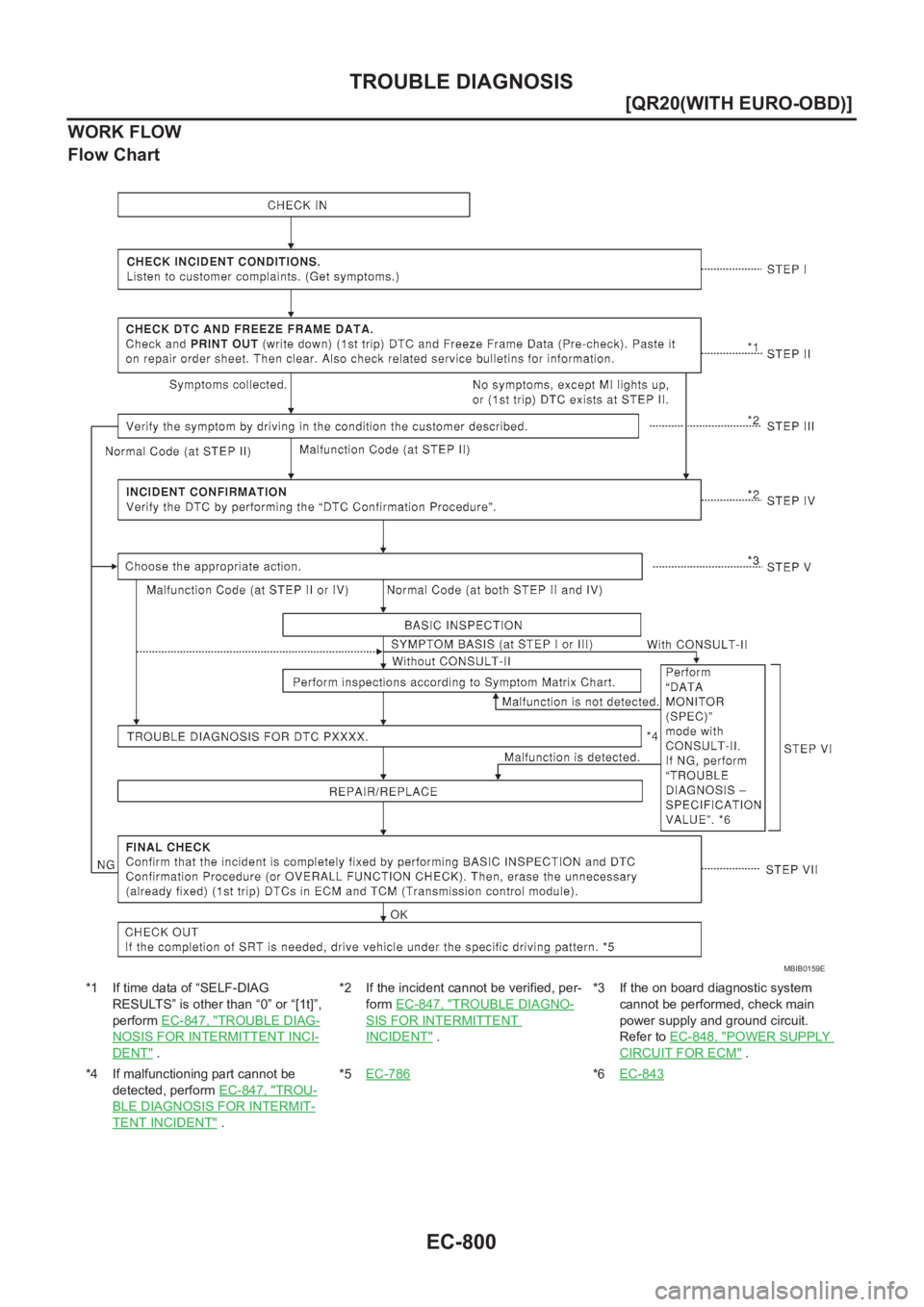 NISSAN X-TRAIL 2001  Service Repair Manual EC-800
[QR20(WITH EURO-OBD)]
TROUBLE DIAGNOSIS
WORK FLOW
Flow Chart
*1 If time data of “SELF-DIAG 
RESULTS” is other than “0” or “[1t]”, 
perform EC-847, "
TROUBLE DIAG-
NOSIS FOR INTE