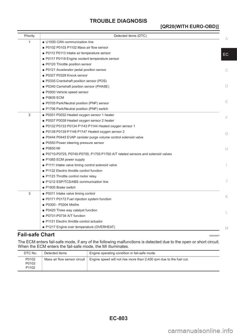 NISSAN X-TRAIL 2001  Service Repair Manual TROUBLE DIAGNOSIS
EC-803
[QR20(WITH EURO-OBD)]
C
D
E
F
G
H
I
J
K
L
MA
EC
Fail-safe ChartEBS00MST
The ECM enters fail-safe mode, if any of the following malfunctions is detected due to the open or shor