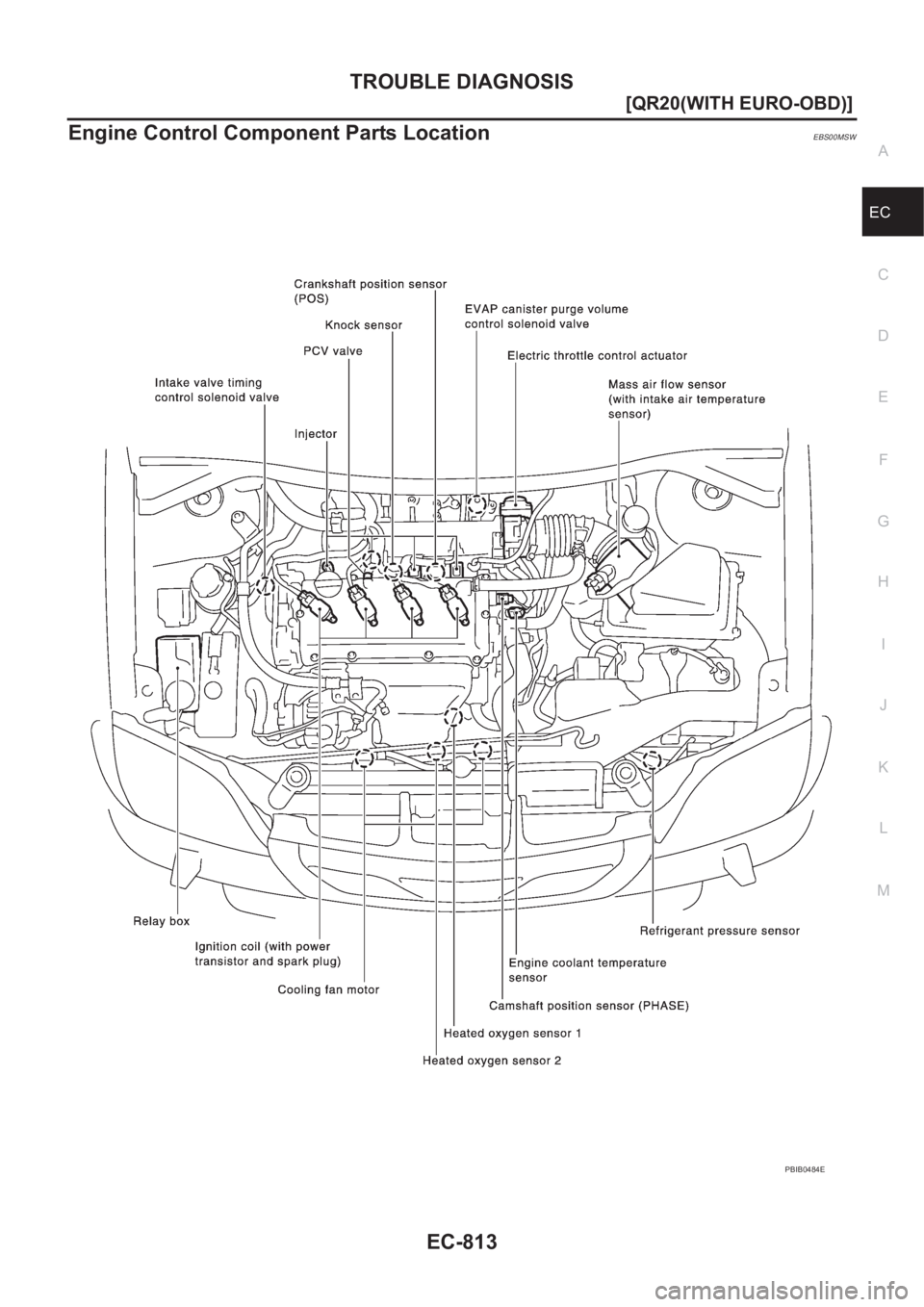 NISSAN X-TRAIL 2001  Service Repair Manual TROUBLE DIAGNOSIS
EC-813
[QR20(WITH EURO-OBD)]
C
D
E
F
G
H
I
J
K
L
MA
EC
Engine Control Component Parts LocationEBS00MSW
PBIB0484E 