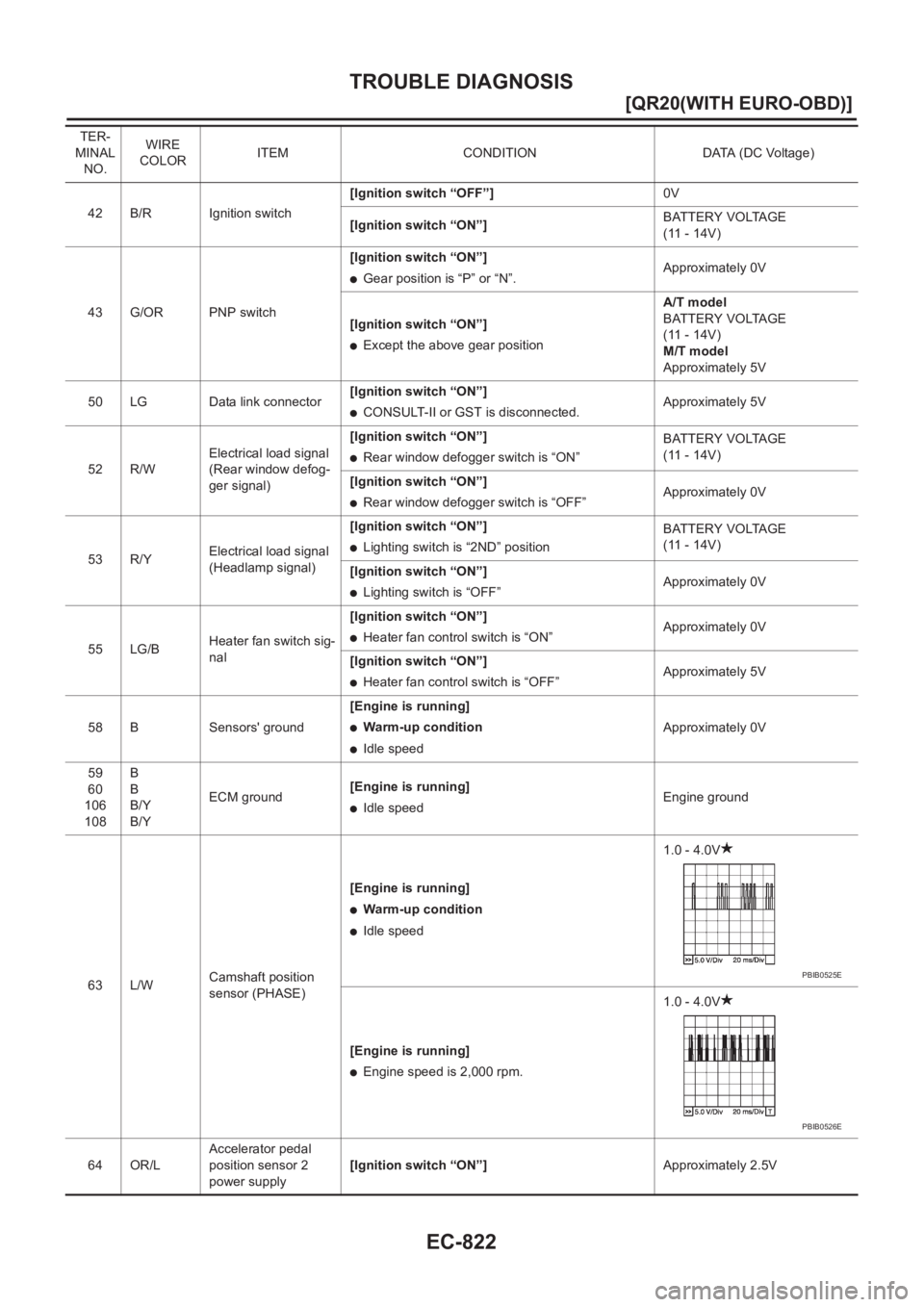 NISSAN X-TRAIL 2001  Service Repair Manual EC-822
[QR20(WITH EURO-OBD)]
TROUBLE DIAGNOSIS
42 B/R Ignition switch[Ignition switch “OFF”]0V
[Ignition switch “ON”]BATTERY VOLTAGE
(11 - 14V)
43 G/OR PNP switch[Ignition switch “ON”]
●
