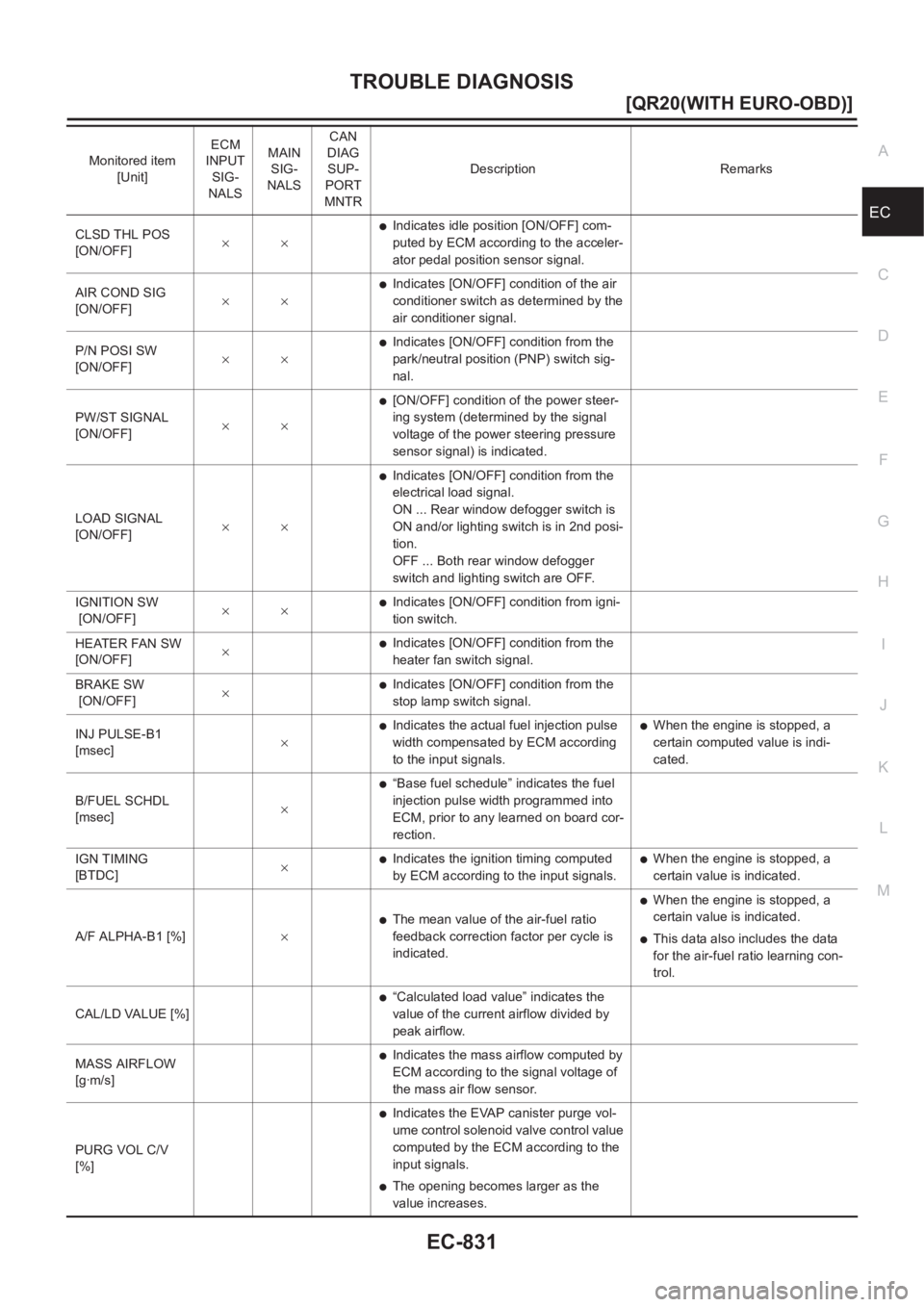 NISSAN X-TRAIL 2001  Service Repair Manual TROUBLE DIAGNOSIS
EC-831
[QR20(WITH EURO-OBD)]
C
D
E
F
G
H
I
J
K
L
MA
EC
CLSD THL POS 
[ON/OFF]××●Indicates idle position [ON/OFF] com-
puted by ECM according to the acceler-
ator pedal position s