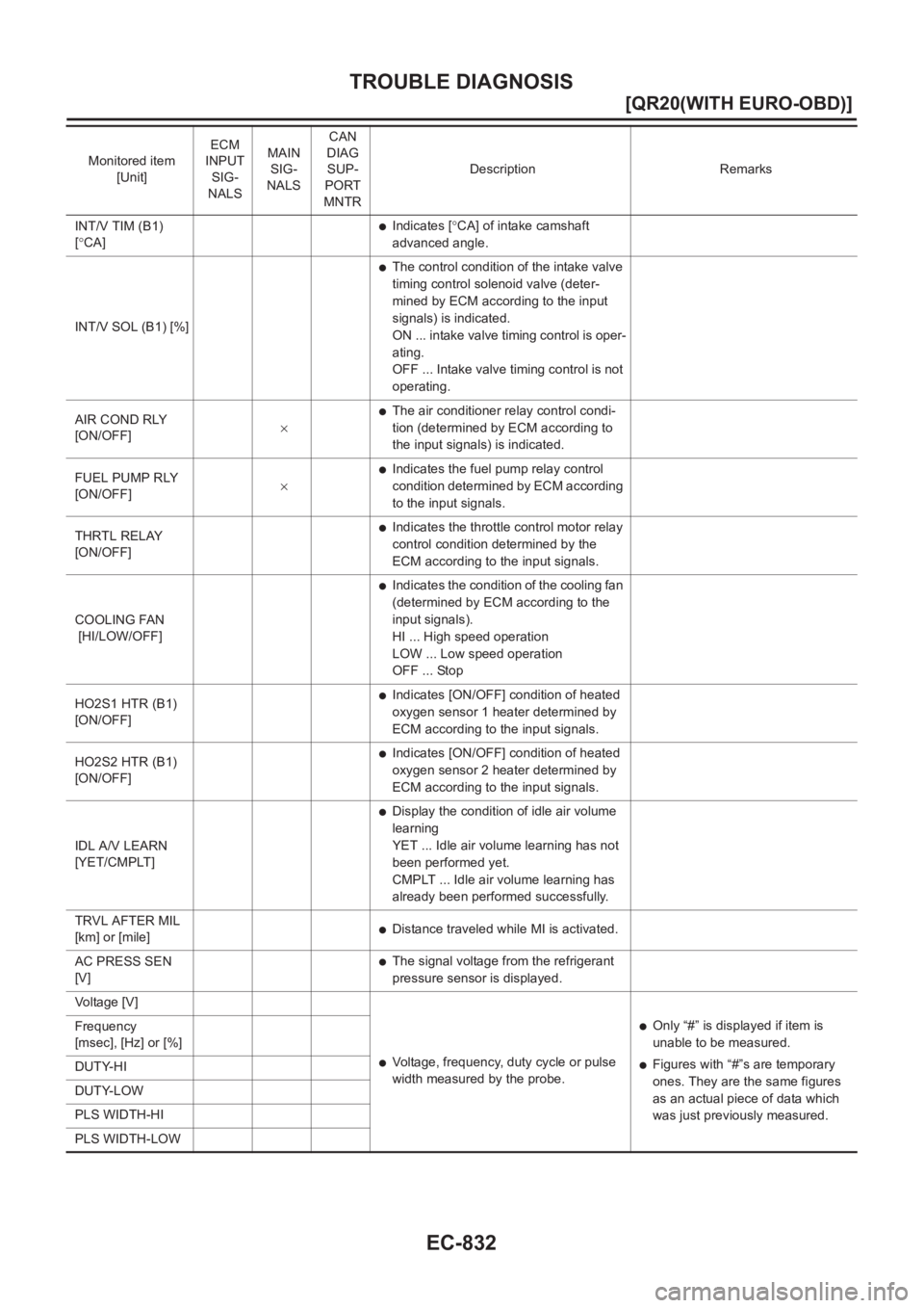 NISSAN X-TRAIL 2001  Service Repair Manual EC-832
[QR20(WITH EURO-OBD)]
TROUBLE DIAGNOSIS
INT/V TIM (B1) 
[°CA]●Indicates [°CA] of intake camshaft 
advanced angle. 
INT/V SOL (B1) [%]
●The control condition of the intake valve 
timing co