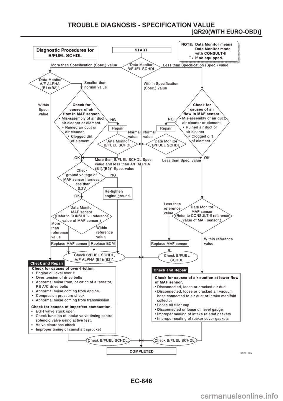 NISSAN X-TRAIL 2001  Service Repair Manual EC-846
[QR20(WITH EURO-OBD)]
TROUBLE DIAGNOSIS - SPECIFICATION VALUE
SEF615ZA 