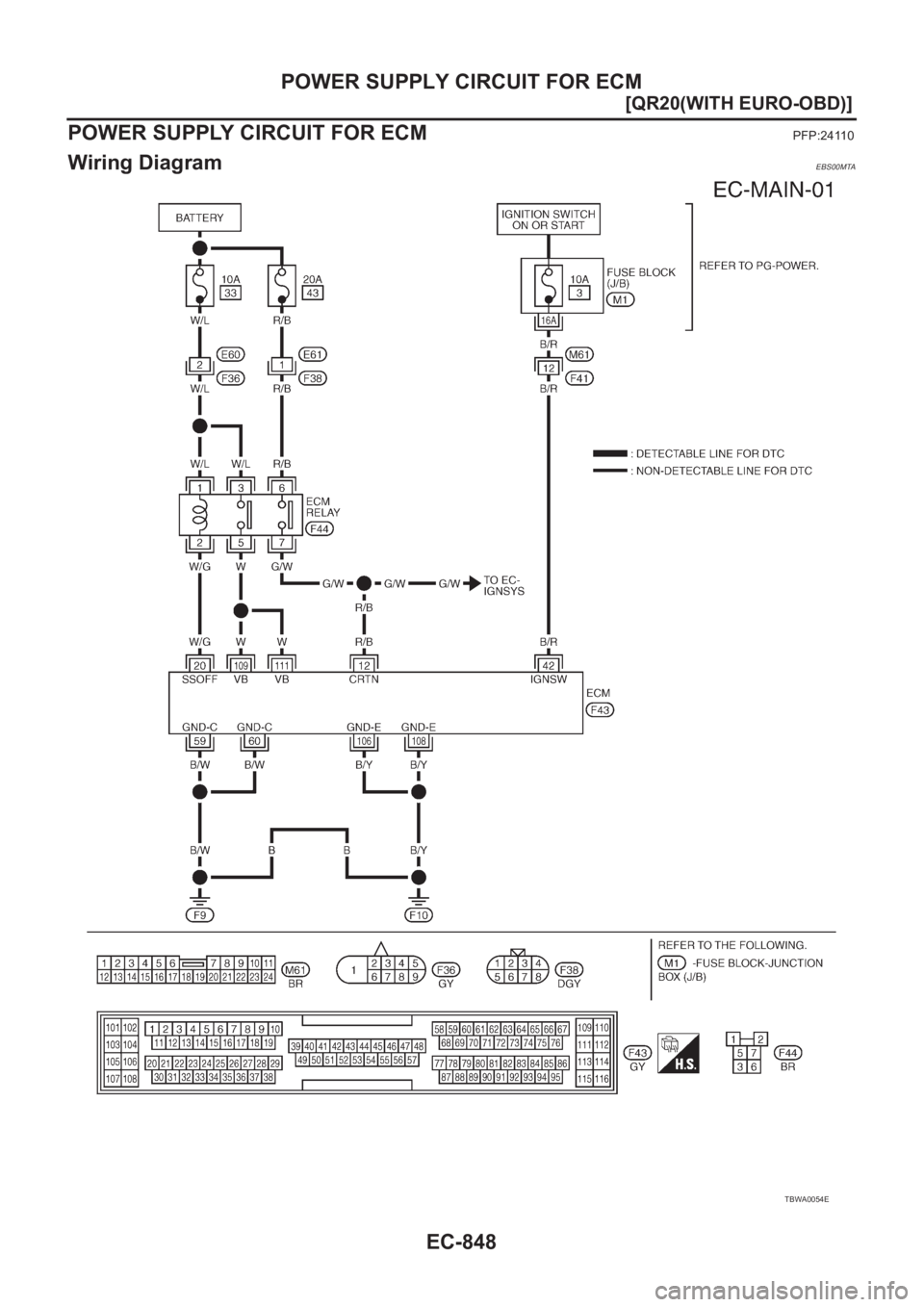 NISSAN X-TRAIL 2001  Service Repair Manual EC-848
[QR20(WITH EURO-OBD)]
POWER SUPPLY CIRCUIT FOR ECM
POWER SUPPLY CIRCUIT FOR ECM
PFP:24110
Wiring DiagramEBS00MTA
TBWA0054E 