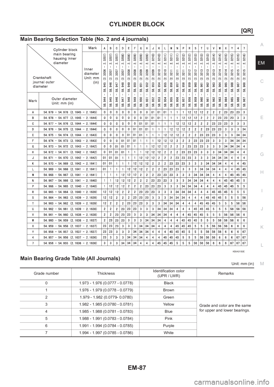 NISSAN X-TRAIL 2001  Service Repair Manual CYLINDER BLOCK
EM-87
[QR]
C
D
E
F
G
H
I
J
K
L
MA
EM
Main Bearing Selection Table (No. 2 and 4 journals)
Main Bearing Grade Table (All Journals)
Unit: mm (in)
KBIA0150E
Grade number Thickness Identific