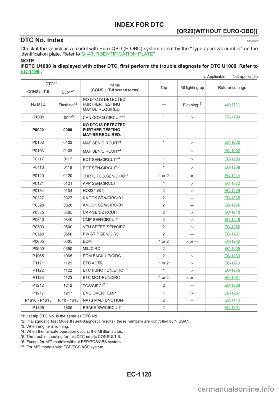 NISSAN X-TRAIL 2001  Service Repair Manual EC-1120
[QR20(WITHOUT EURO-OBD)]
INDEX FOR DTC
DTC No. Index
EBS00N37
Check if the vehicle is a model with Euro-OBD (E-OBD) system or not by the “Type approval number” on the
identification plate.