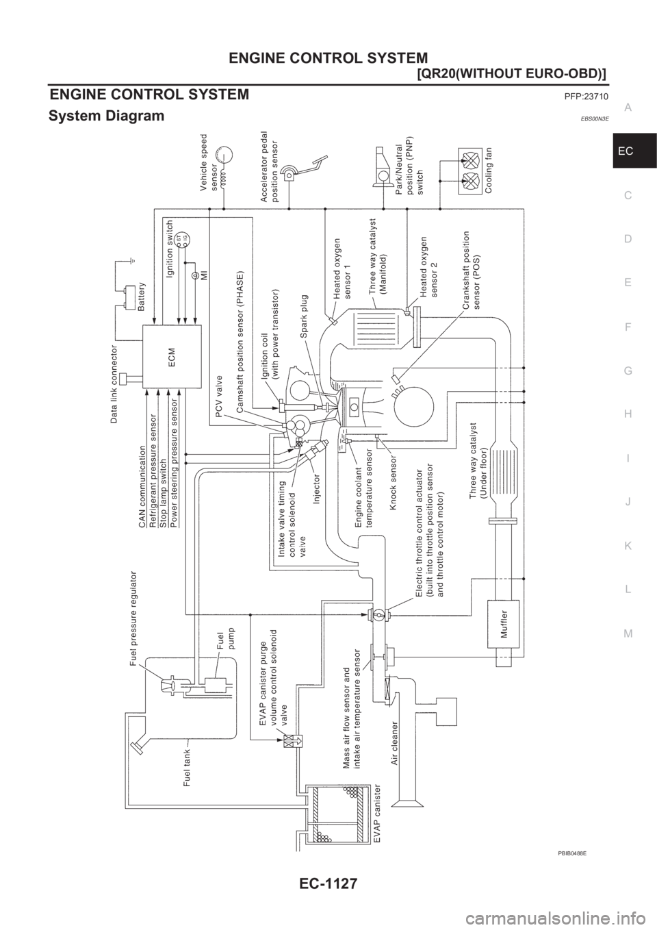 NISSAN X-TRAIL 2001  Service Repair Manual ENGINE CONTROL SYSTEM
EC-1127
[QR20(WITHOUT EURO-OBD)]
C
D
E
F
G
H
I
J
K
L
MA
EC
ENGINE CONTROL SYSTEMPFP:23710
System DiagramEBS00N3E
PBIB0488E 