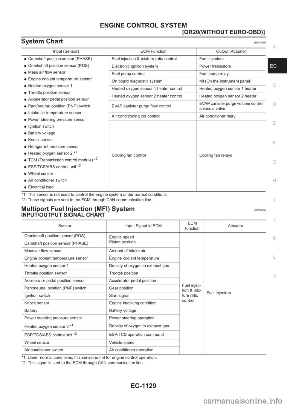NISSAN X-TRAIL 2001  Service Repair Manual ENGINE CONTROL SYSTEM
EC-1129
[QR20(WITHOUT EURO-OBD)]
C
D
E
F
G
H
I
J
K
L
MA
EC
System ChartEBS00N3G
*1: This sensor is not used to control the engine system under normal conditions.
*2: These signal