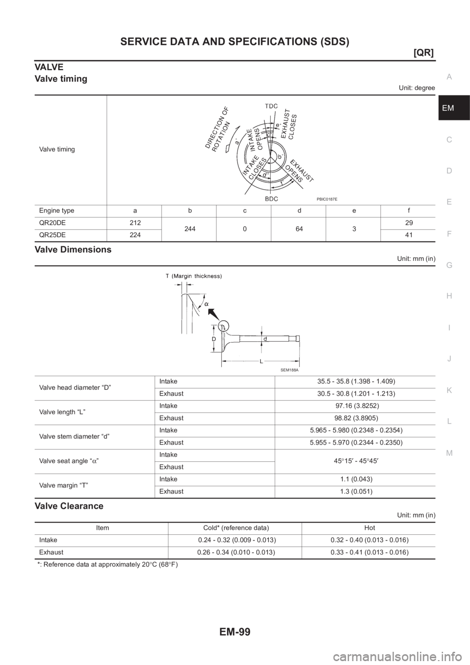 NISSAN X-TRAIL 2001  Service Repair Manual SERVICE DATA AND SPECIFICATIONS (SDS)
EM-99
[QR]
C
D
E
F
G
H
I
J
K
L
MA
EM
VA LV E
Valve timing
Unit: degree
Valve Dimensions
Unit: mm (in)
Valve Clearance
Unit: mm (in)
 *: Reference data at approxim