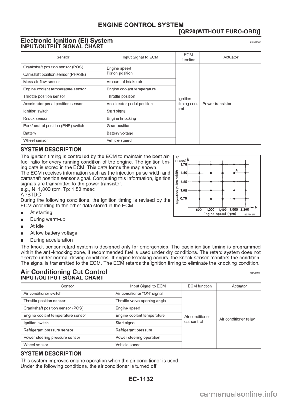NISSAN X-TRAIL 2001  Service Repair Manual EC-1132
[QR20(WITHOUT EURO-OBD)]
ENGINE CONTROL SYSTEM
Electronic Ignition (EI) System
EBS00N3I
INPUT/OUTPUT SIGNAL CHART
SYSTEM DESCRIPTION
The ignition timing is controlled by the ECM to maintain th