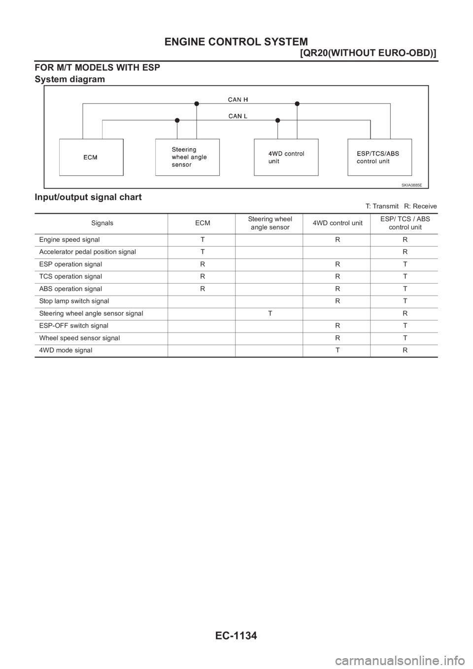 NISSAN X-TRAIL 2001  Service Repair Manual EC-1134
[QR20(WITHOUT EURO-OBD)]
ENGINE CONTROL SYSTEM
FOR M/T MODELS WITH ESP
System diagram
Input/output signal chart
T: Transmit   R: Receive
SKIA0885E
Signals ECMSteering wheel 
angle sensor4WD co